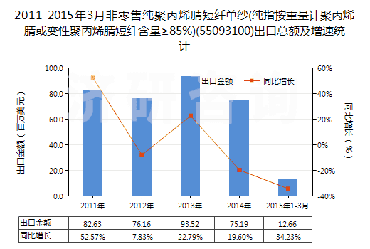 2011-2015年3月非零售純聚丙烯腈短纖單紗(純指按重量計聚丙烯腈或變性聚丙烯腈短纖含量≥85%)(55093100)出口總額及增速統(tǒng)計